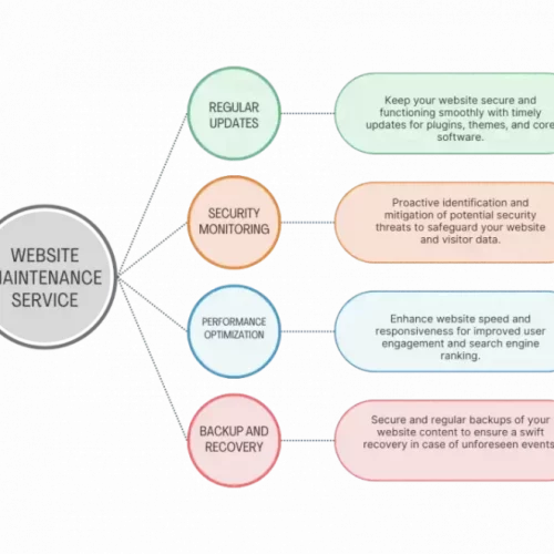 website maintenance basic
