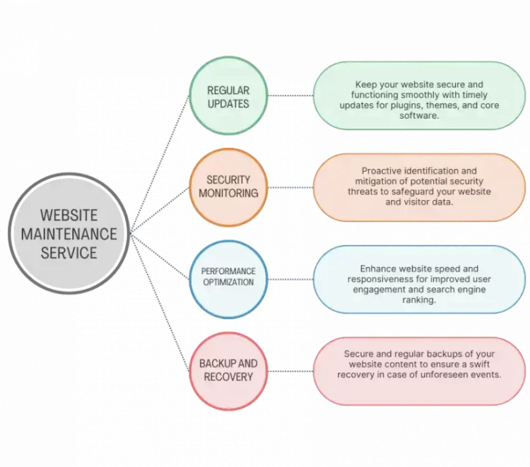 website maintenance basic